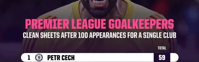 开云体育官方-英超达百场门将零封场次榜：切赫59场第1，拉亚43场并列第六